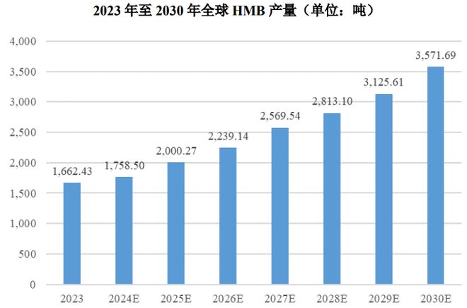 ：扎根运动健康赛道凭多元布局赢长远未来澳门新葡京网站HMB全球龙头技源集团(图5)