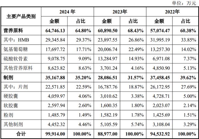 ：扎根运动健康赛道凭多元布局赢长远未来澳门新葡京网站HMB全球龙头技源集团(图6)